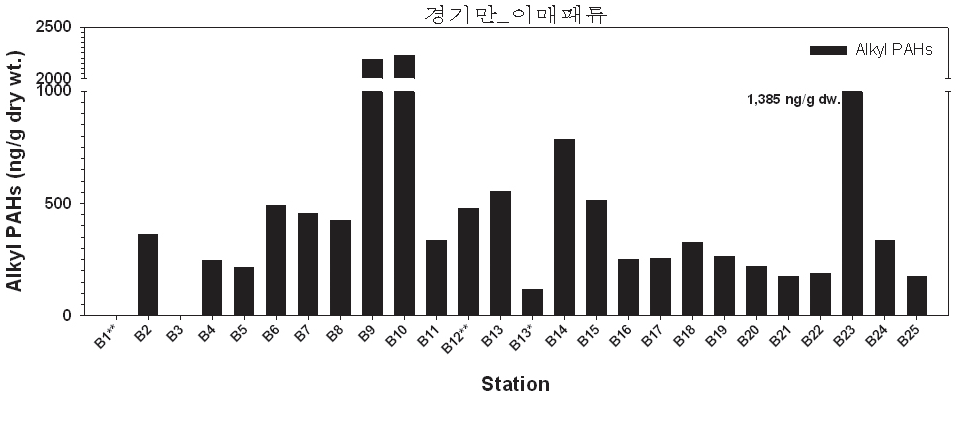 그림 4-3-10. 경기만 이매패류 내 알킬 PAHs 농도 분포