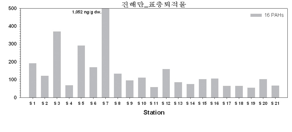 그림 4-3-11. 진해만 표층퇴적물 내 16 PAHs 농도 분포