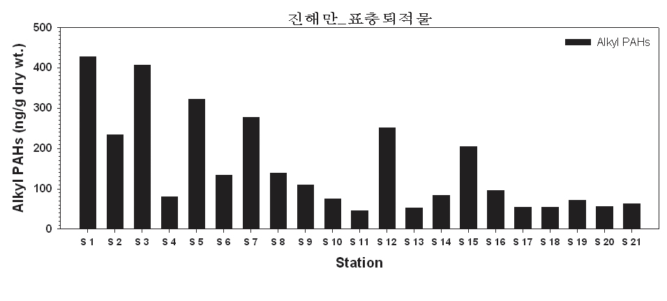 그림 4-3-12. 진해만 표층퇴적물 내 알킬 PAHs 농도 분포