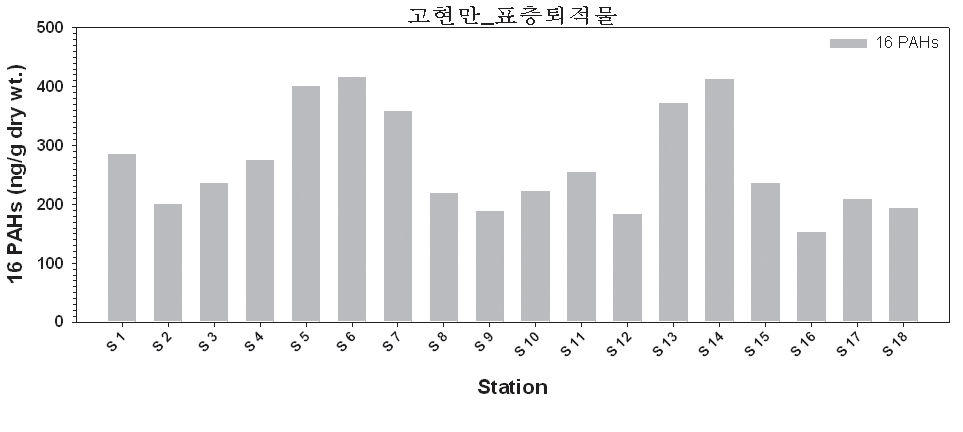 그림 4-3-13. 고현만 표층퇴적물 내 16 PAHs 농도 분포