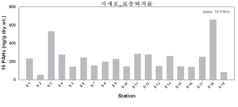 그림 4-3-15. 지세포 표층퇴적물 내 16 PAHs 농도 분포