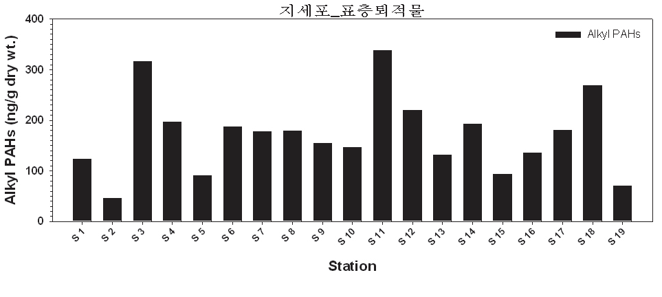 그림 4-3-16. 지세포 표층퇴적물 내 알킬 PAHs 농도 분포