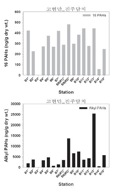 그림 4-3-17. 고현만 진주담치 내 PAHs 농도 분포