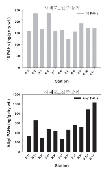그림 4-3-18. 지세포 진주담치 내 PAHs 농도 분포