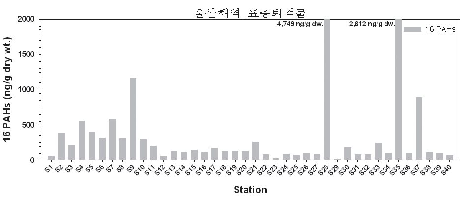 그림 4-3-23. 울산해역 표층퇴적물 내 16 PAHs 농도 분포