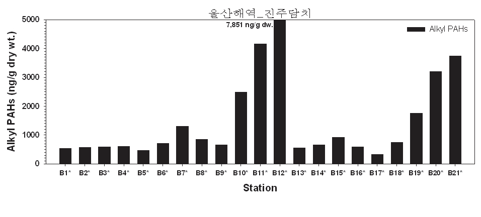 그림 4-3-26. 울산해역 진주담치 내 알킬 PAHs 농도 분포