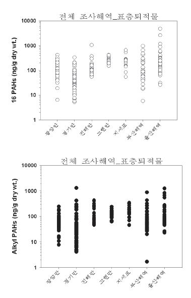 그림 4-4-1. 전체 조사해역 표층퇴적물 내 PAHs 농도 비교