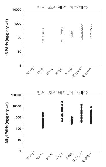 그림 4-4-2. 전체 조사해역 이매패류 내 PAHs 농도 비교
