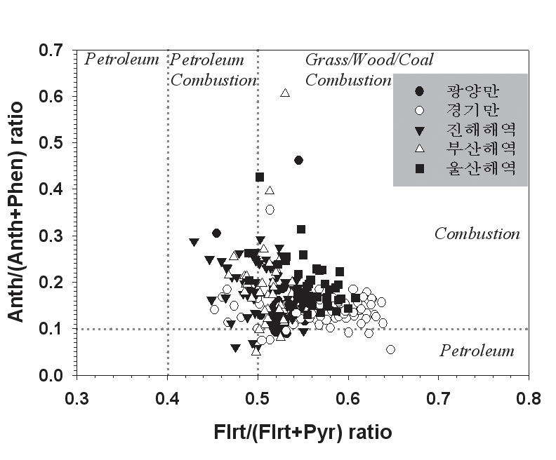 그림 4-4-3. Phen/Anth과 Flrt/Pyr을 이용한 오염원 분석