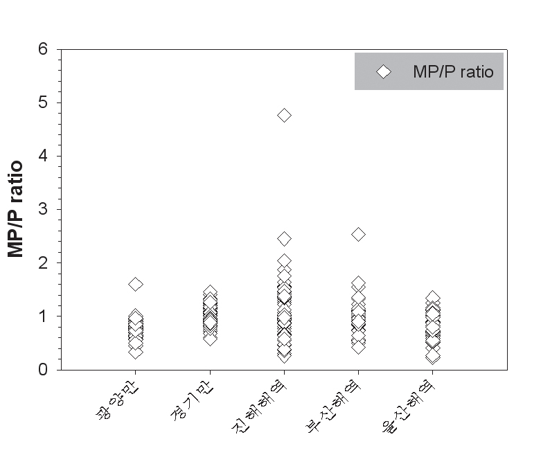 그림 4-4-4. 메틸페난스렌/페난스렌 지수를 이용한 오염원 분석