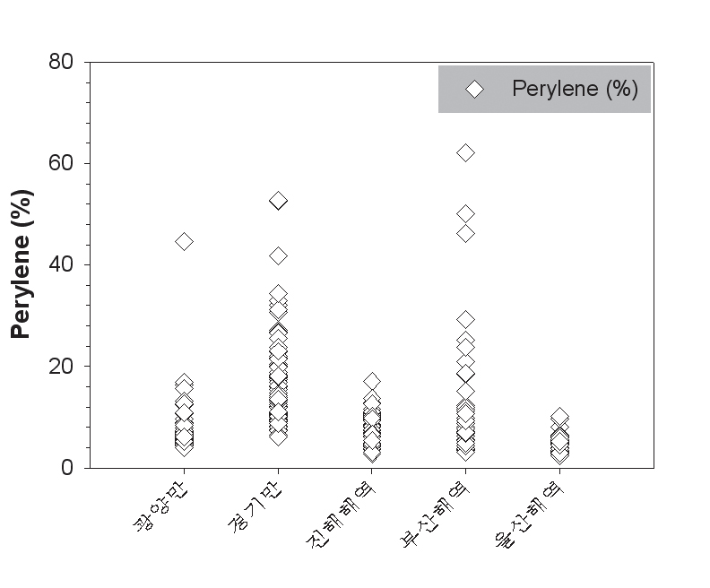 그림 4-4-5. 페릴린 화합물을 이용한 오염원 분석