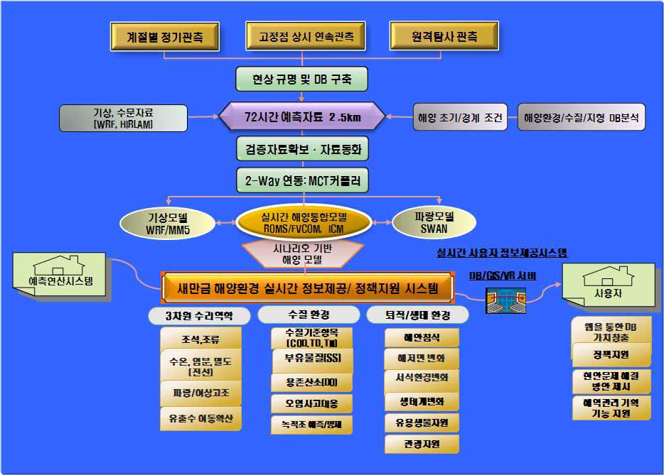 새만금 해양환경 예측시스템의 자료 및 기술 흐름도