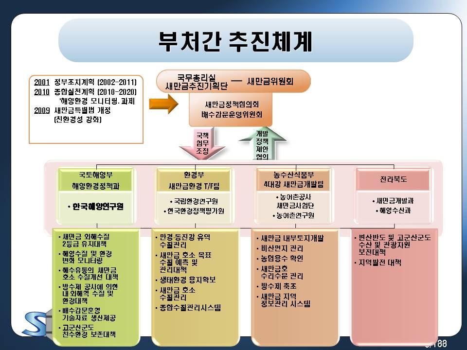 부처간 추진체계