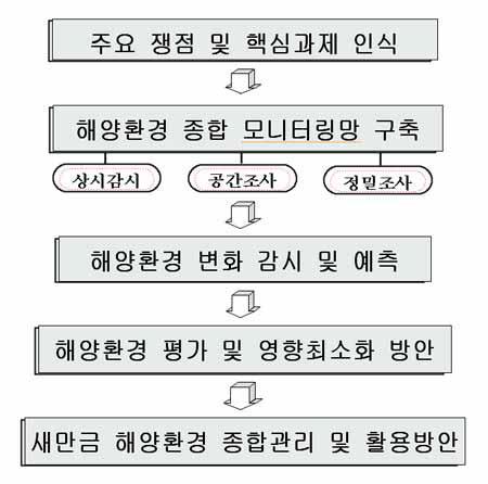 2001 정부조치계획의 이행을 위한 해양환경 조사연구 체계도