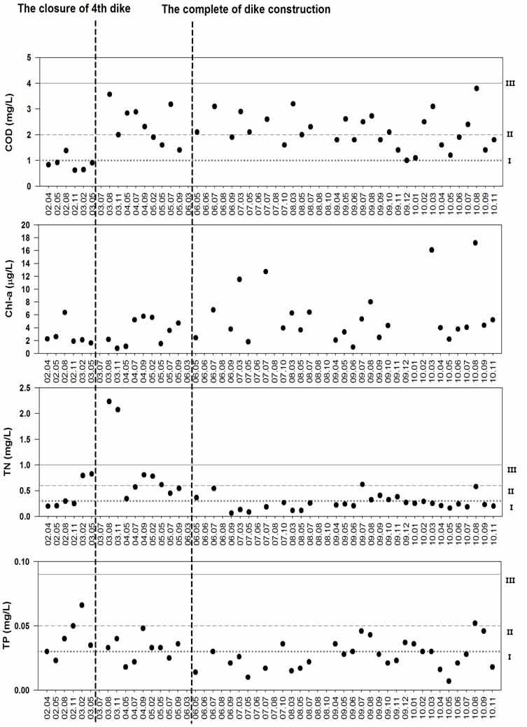 방조제 외측 표층수의 COD, 클로로필-a, 총질소 및 총인의 시기별 변동