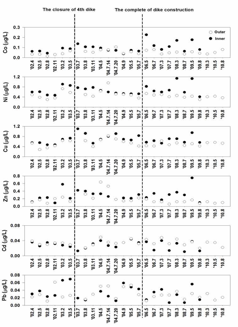 방조제 내측 및 외측 표층수의 용존 중금속 변화