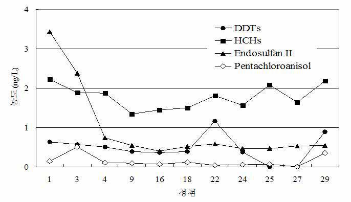 방조제 내측 및 외측 표층수의 DDTs, HCHs, Endosulfan II, Pentachloroanisole 분포