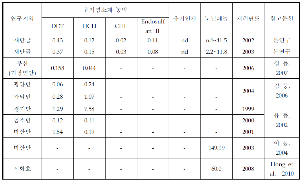 퇴적물의 유기오염물질 농도