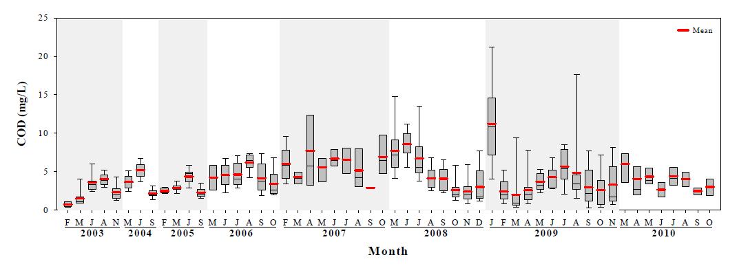 새만금호의 표층수 중 COD의 시기별 변동 특성