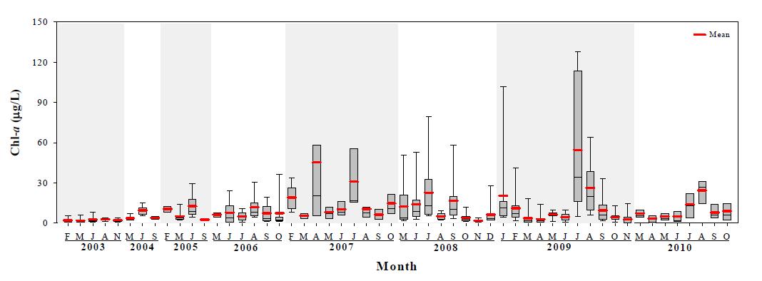 새만금호의 표층수 중 Chl-a의 시기별 변동 특성