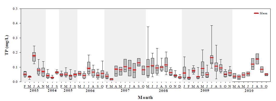 새만금호의 표층수 중 TP의 시기별 변동 특성