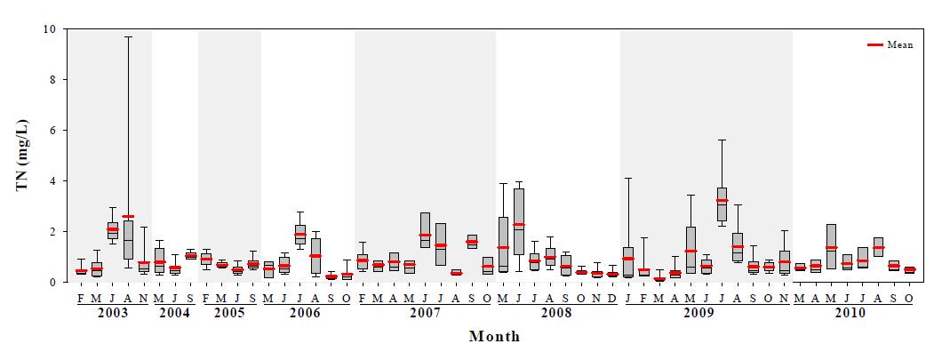 새만금호의 표층수 중 TN의 시기별 변동 특성