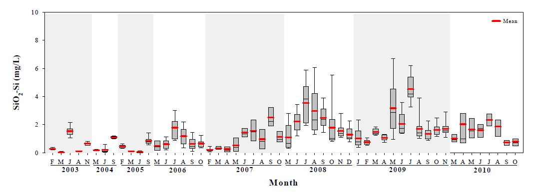새만금호의 표층수 중 SiO2-Si의 시기별 변동 특성