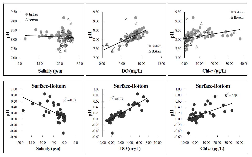 새만금호의 pH와 염분, DO, Chl-a의 관계