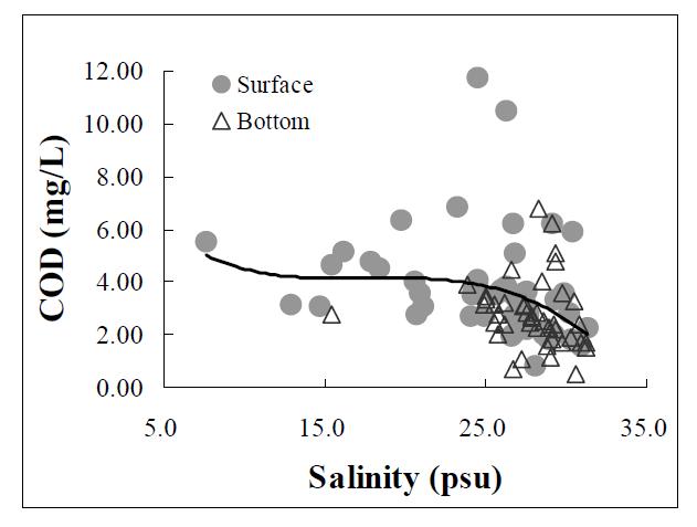 새만금호 내에서 염분에 대한 COD의 분포