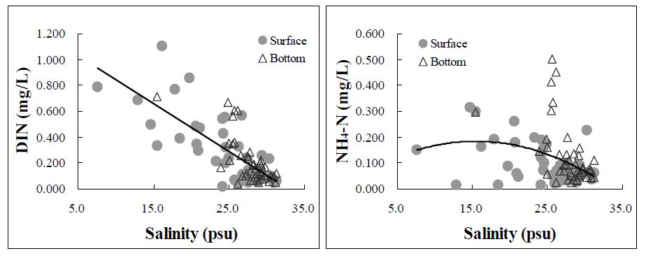 새만금호 내에서 염분에 대한 DIN과 NH4-N의 분포