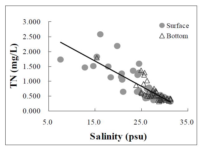 새만금호 내에서 염분에 대한 TN의 분포
