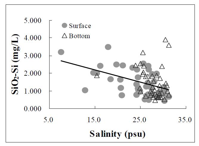 새만금호 내에서 염분에 대한 SiO2-Si의 분포