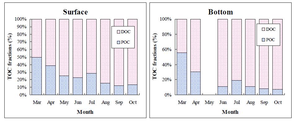 새만금호 내에서 TOC 중 DOC와 POC의 비율 분포