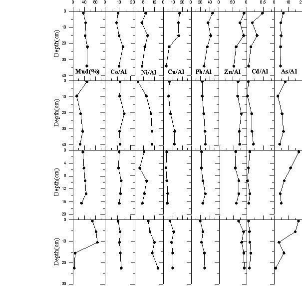 시추퇴적물의 금속/Al 비율의 수직 분포