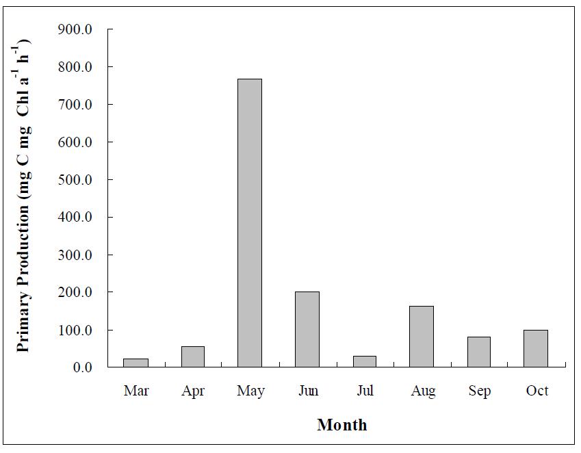 새만금호의 일차생산력의 시기별 변화