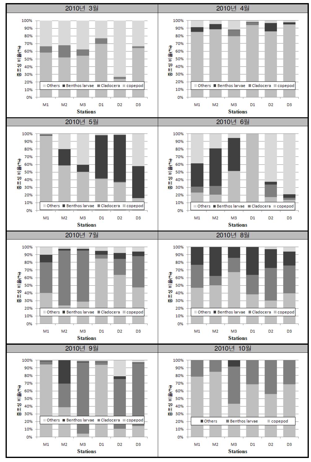 2010년 조사정점별 후생동물플랑크톤 종조성