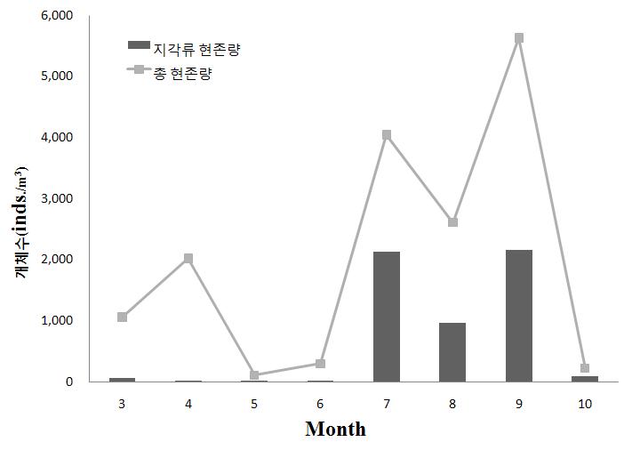 시간에 따른 현존량 변화