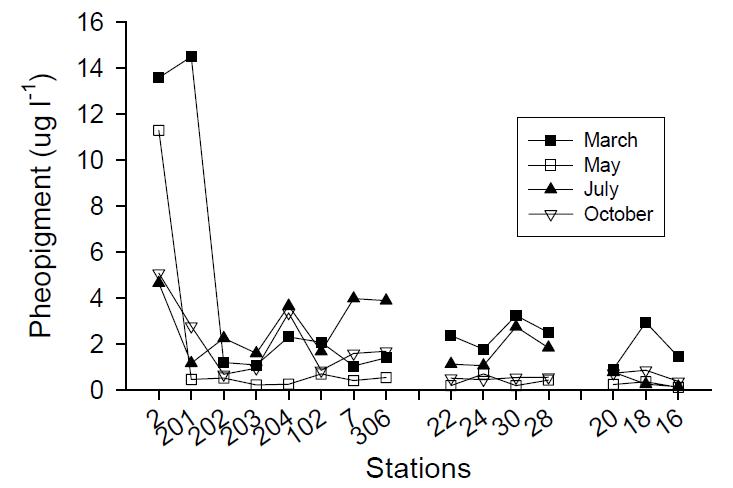 2007년 조사 시기 및 정점별 Pheopigment 농도 분포