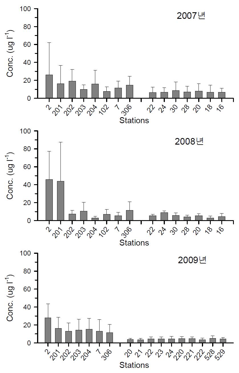 2007～2009년 정점별 평균 엽록소 a 농도