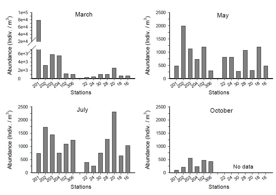 2008년 새만금수역의 계절별 동물플랑크톤 개체수 분포