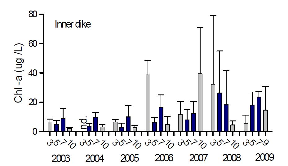방조제 내측수역의 클로로필 a 농도의 장기변화