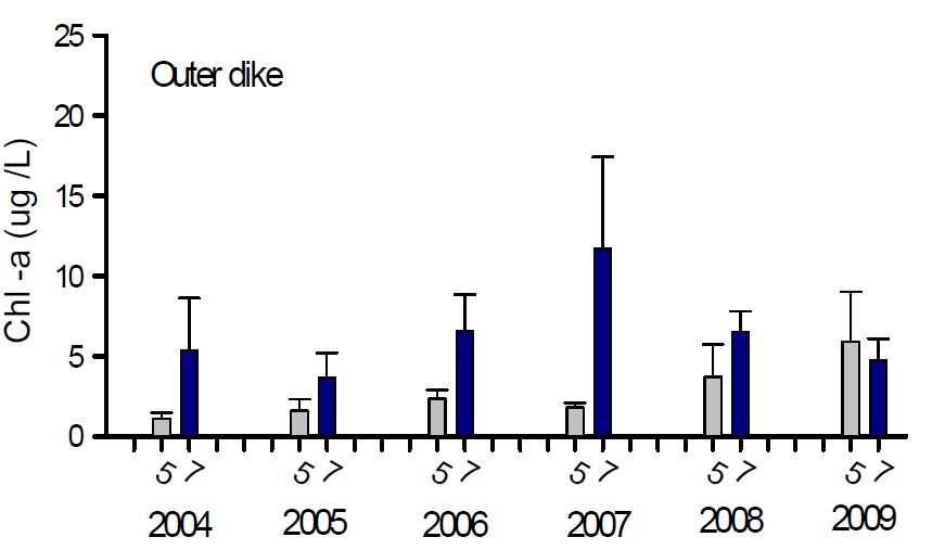 방조제 외측수역의 클로로필 a 농도의 장기변화