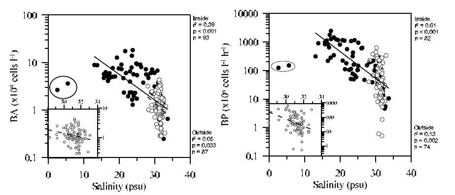 2007년부터 2009년에 방조제 내측(●)과 외측(○)에서 측정된 염분과 박테리아 개체수 및 생산력 사이의 관계. 둥근 실선의 자료는 outlier를 나타냄