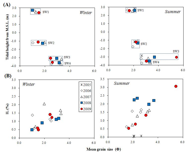 선유도 서편 (SW) 갯벌의 시기별 퇴적물 특성 변화. (A) 정점별 퇴적물 평균입도와 지형 높이 변화 비교, (B) 퇴적물 평균입도와 유기물 함량 변화 비교