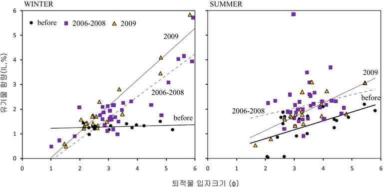 새만금 방조제 물막이 완공 전과 후의 겨울철과 여름철 외해역 갯벌 퇴적물 내 유기물 함량 비교