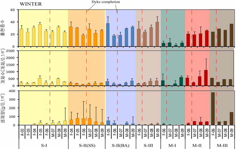 갯벌 서식지별 대형저서동물의 출현종수, 개체수 및 생체량 변동 (겨울철)