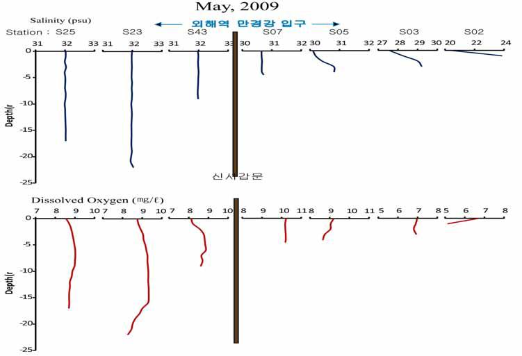 2009년 5월 새만금 내?외해역의 염분과 용존산소의 수직 분포