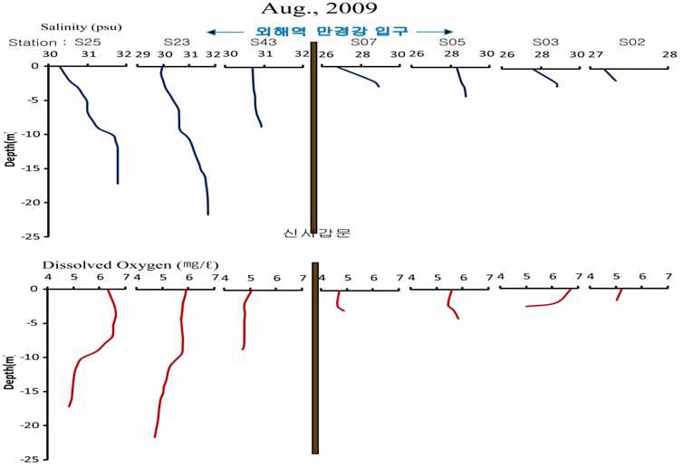 2009년 8월 새만금 내?외해역의 염분과 용존산소의 수직 분포