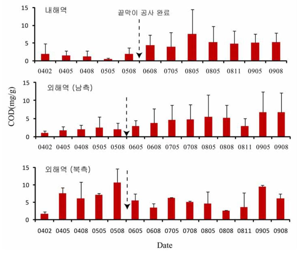 새만금 조하대 해역의 표층 퇴적물 내 유기물 농도(COD) 변화