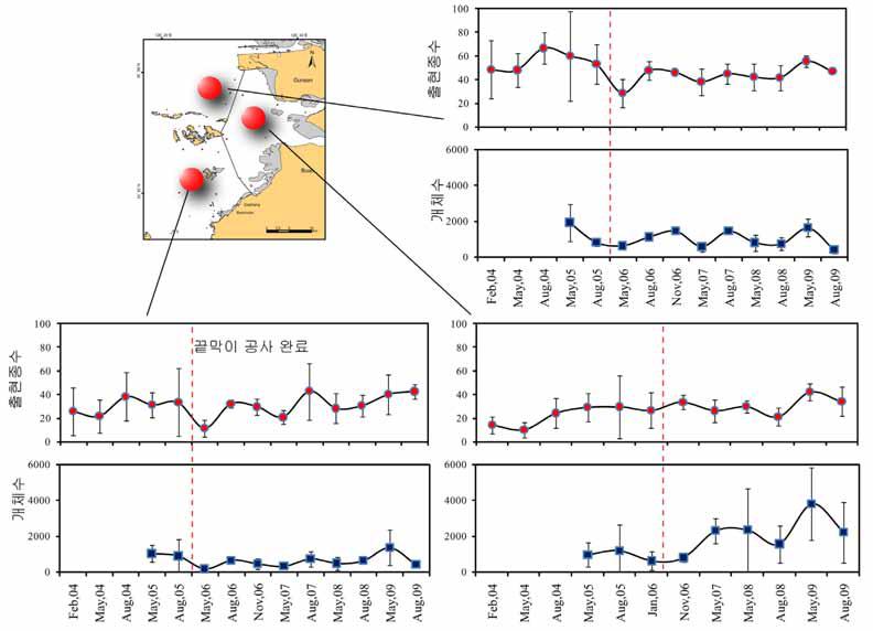 새만금 해역별 대형저서동물의 출현종수, 개체수 및 생체량의 변화